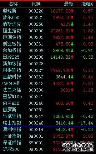 美股开盘：三大指数涨跌不一 芯片股大跌 博通跌近14%